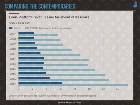 lv= case study|louis vuitton target market demographics.